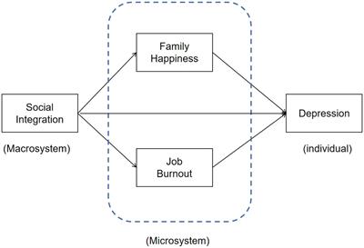 Family and job microsystems as mediators between social integration and depression among rural-to-urban migrant workers in China: does having sons make a difference?